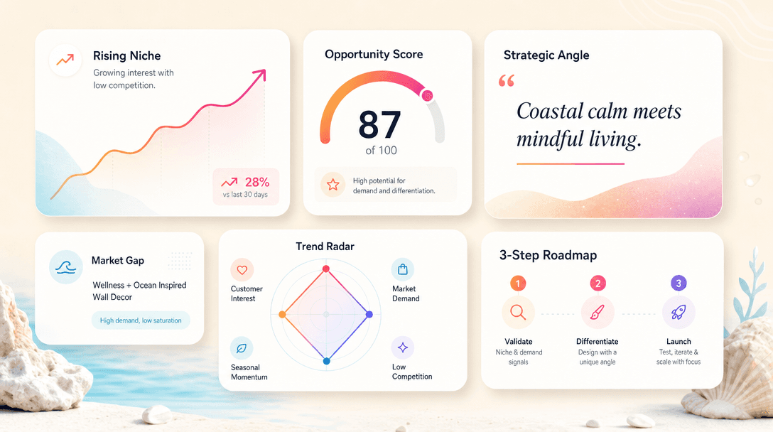 Discover tools collage - rising niche cards, opportunity score, strategy angle card, market gap chip, trend radar, roadmap preview