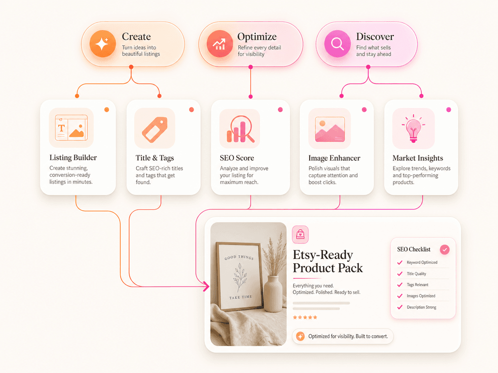 Optimsy final CTA collage - three category pills Create, Optimize, Discover connected to tool cards and an Etsy-ready product pack